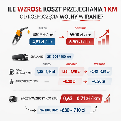 Jak wojna na Bliskim Wschodzie i podwyżki autostrad podniosły koszt transportu w Polsce?